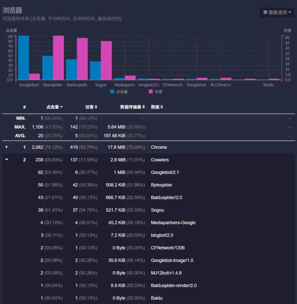 GoAccess 分析搜索引擎爬虫（Crawlers）示例