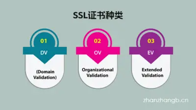 SSL 证书种类