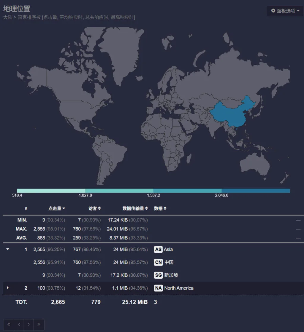 访客地理位置分析示例