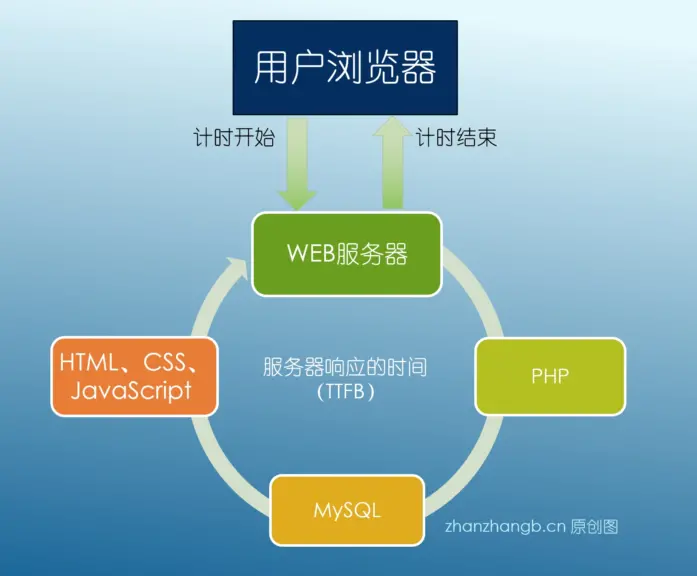 WordPress 未缓存状态下访问请求的处理过程