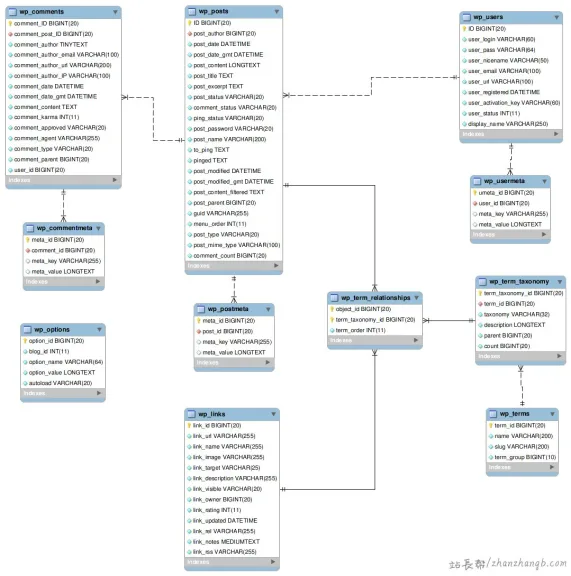 WordPress 数据库结构