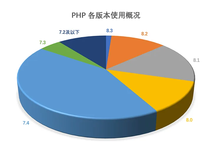 PHP 各版本使用概况(截止至2024年4月)