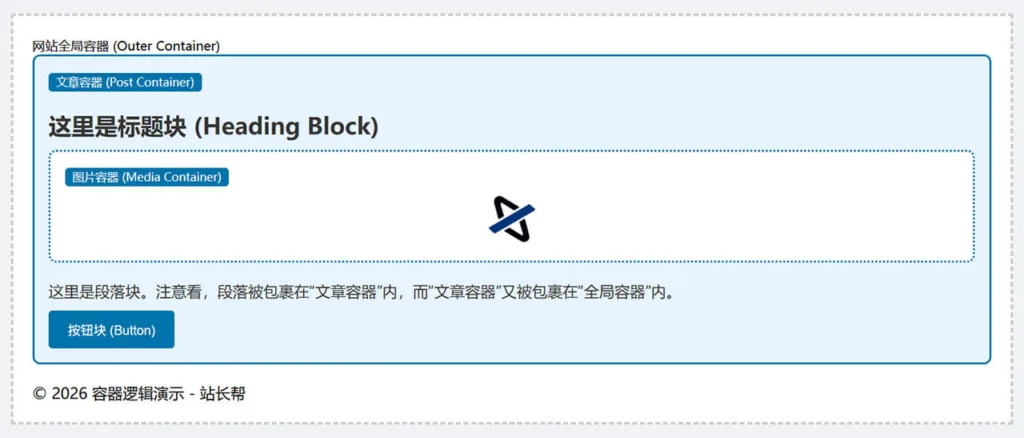 用 HTML 代码来解释 WordPress 的“容器（Container）”概念