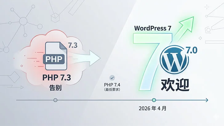 别了，PHP 7.3！WordPress 7.0 正式定档，这些要点你必须知道